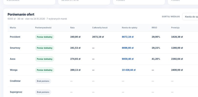 loan offer parameter comparison
